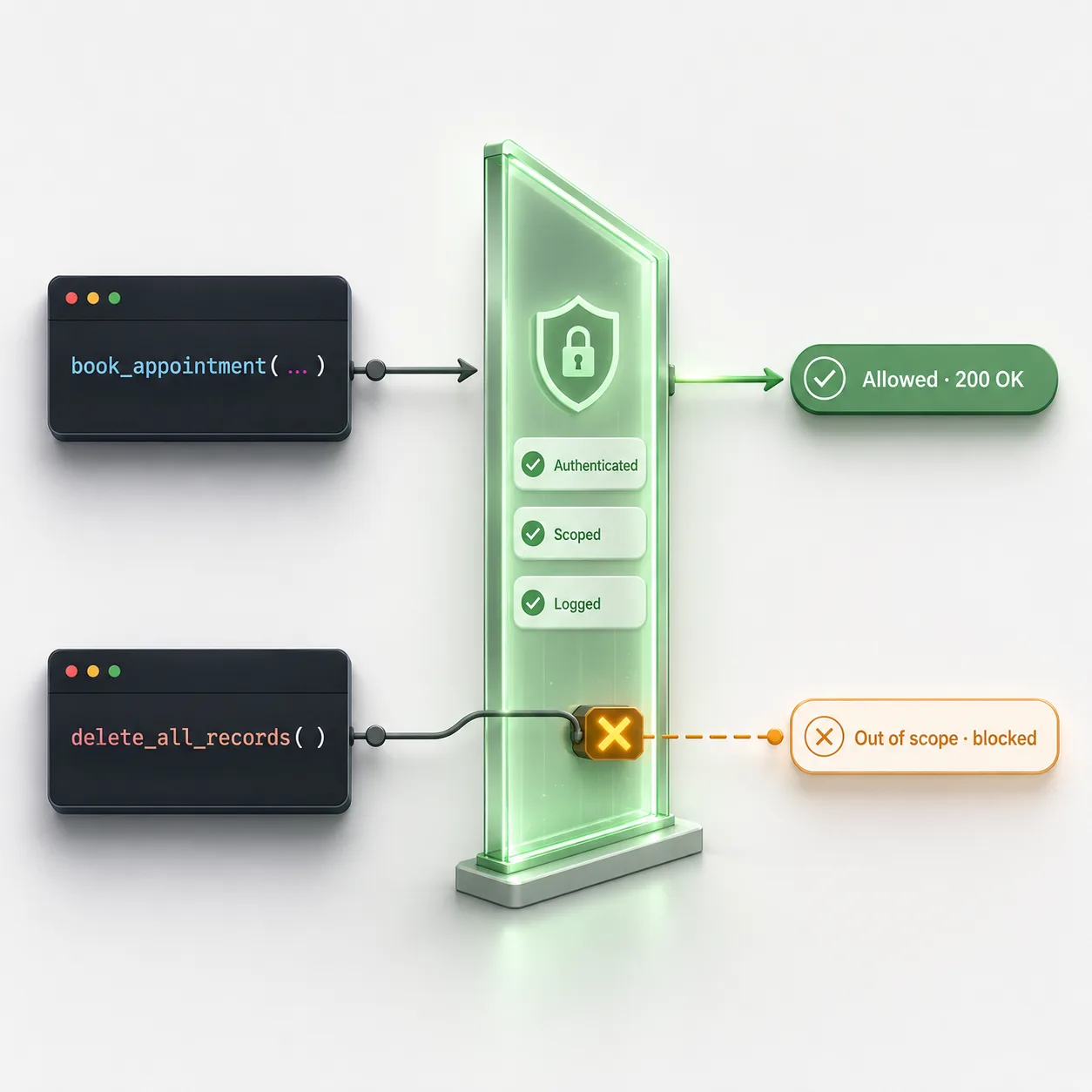 A book_appointment tool call passing a security gate — authenticated, scoped, and logged — to return 200 OK, while an out-of-scope delete_all_records call is blocked.
